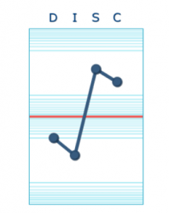 gráfico do teste DISC 2