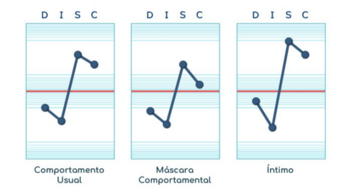 gráfico do teste DISC 1